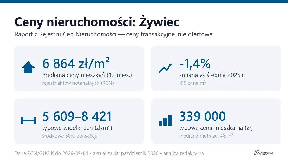 Infografika: ceny mieszkań w Żywcu