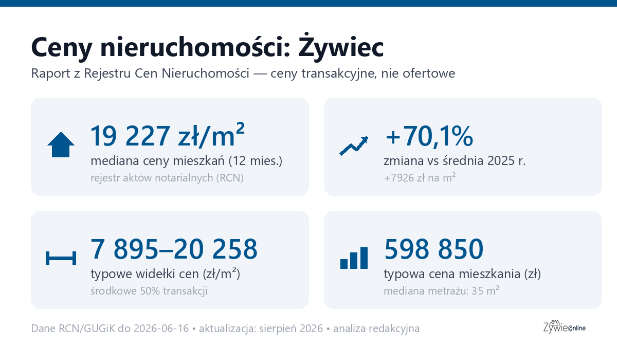 Infografika: ceny mieszkań w Żywiec