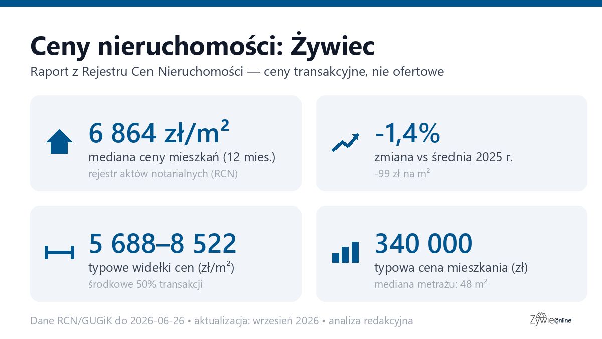 Infografika: ceny mieszkań w Żywcu
