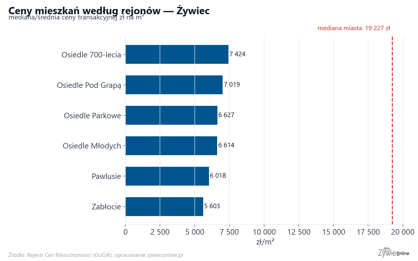 Ceny wg części miasta - Żywiec