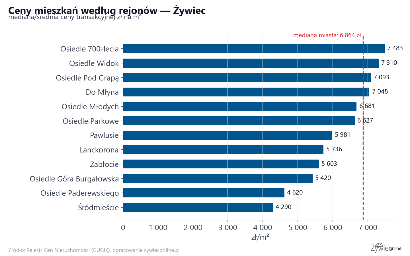 Ceny wg części miasta - Żywiec