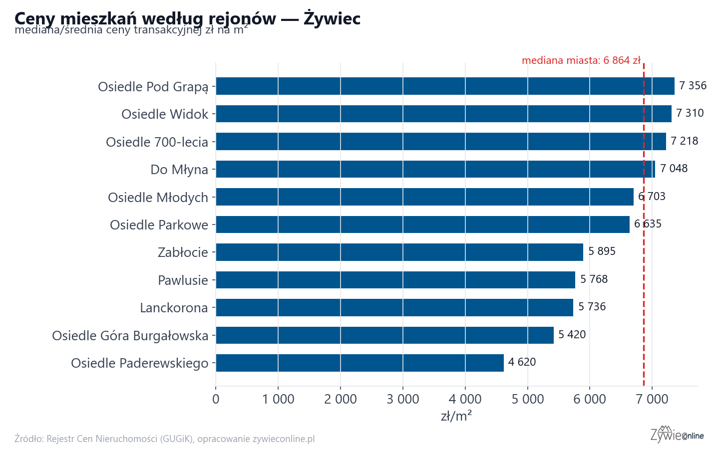 Ceny wg części miasta - Żywiec