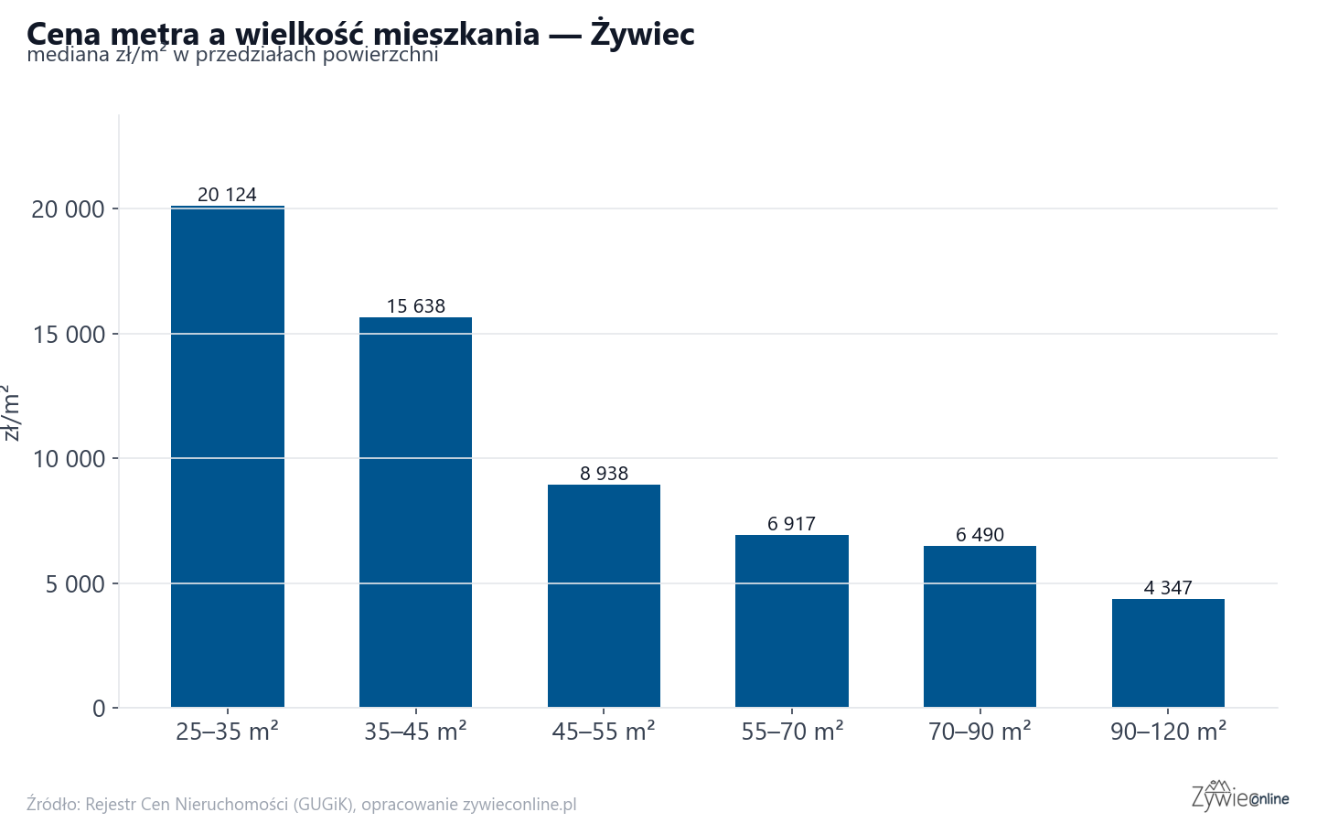 Ceny wg metrażu - Żywiec