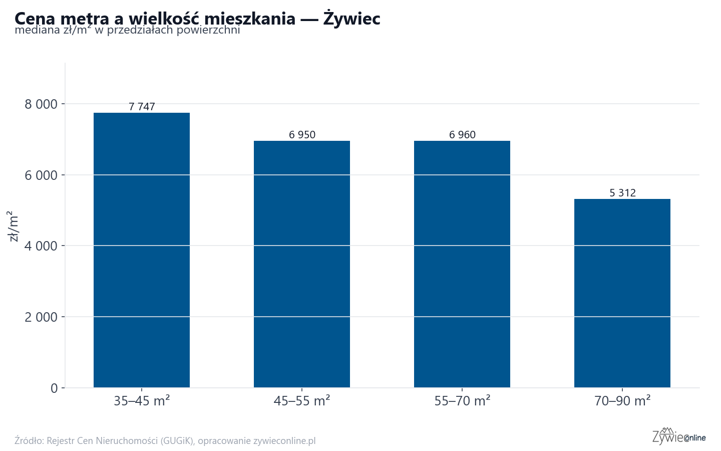Ceny wg metrażu - Żywiec