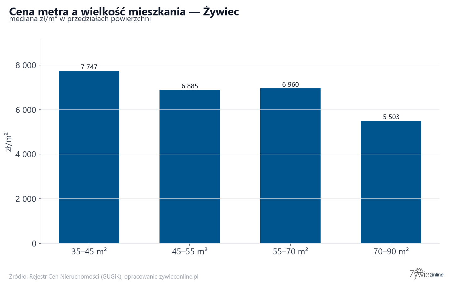 Ceny wg metrażu - Żywiec