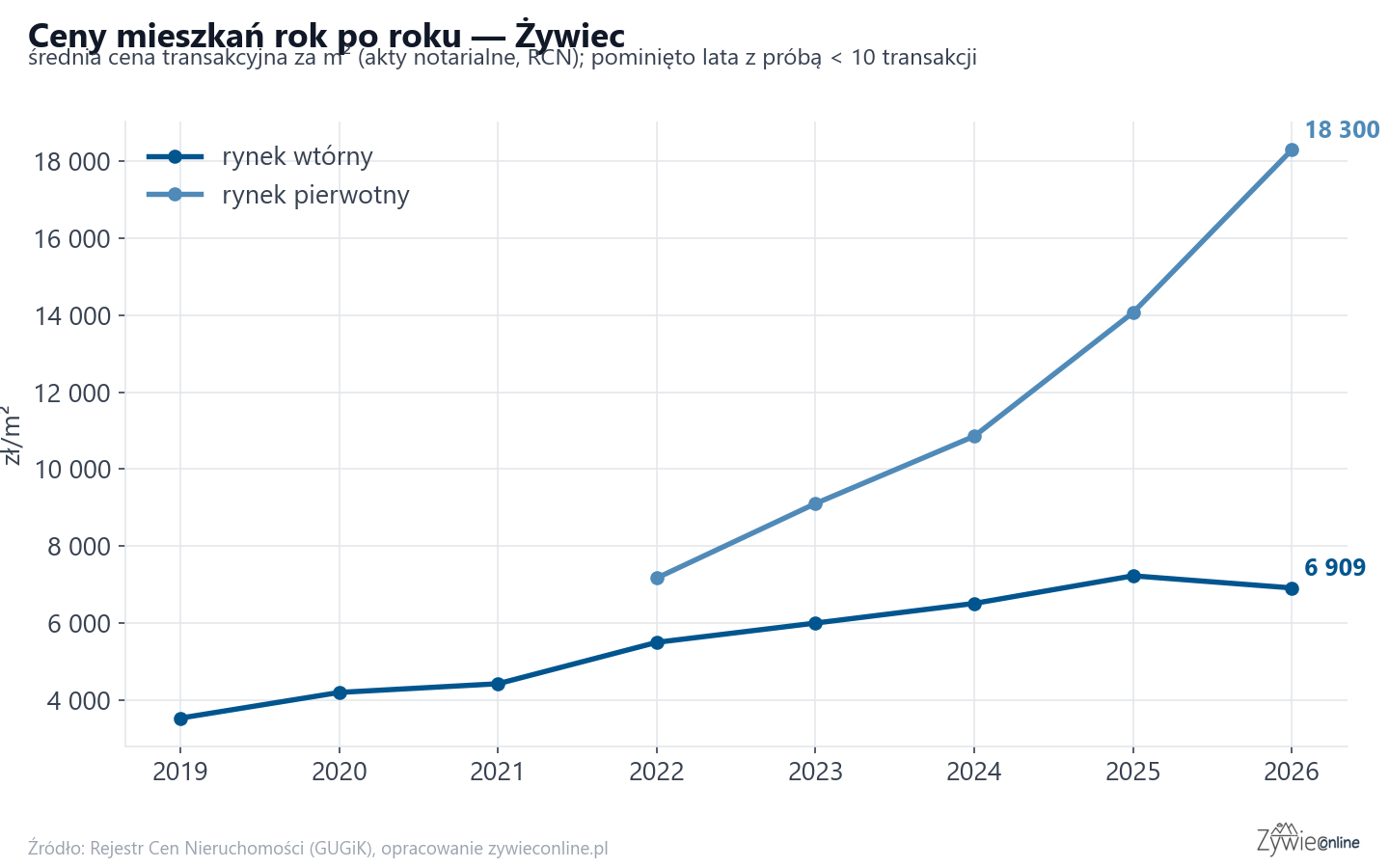 Trend cen - Żywiec