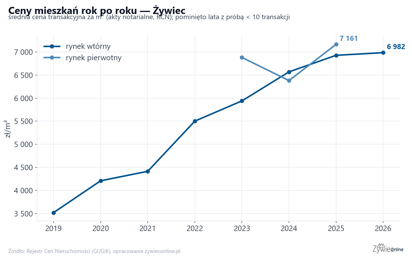 Trend cen - Żywiec